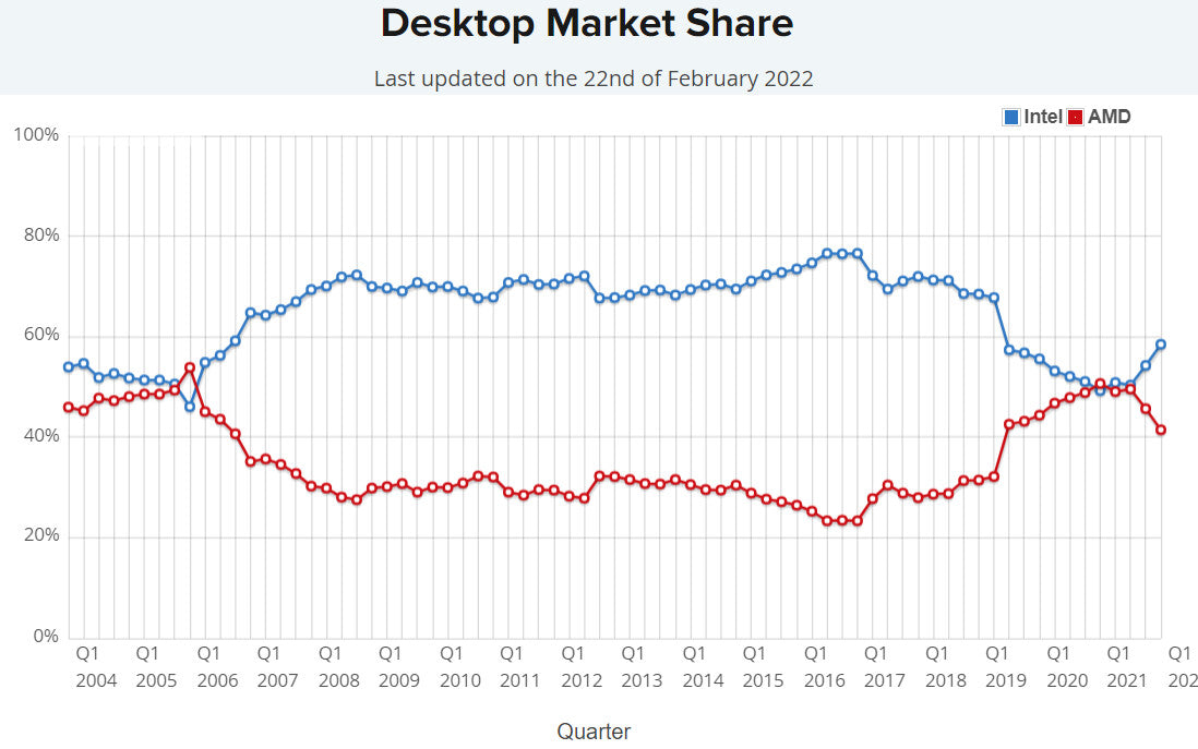 Segment-by-Segment Breakdown: Where AMD Won and Where Intel Held - visual representation