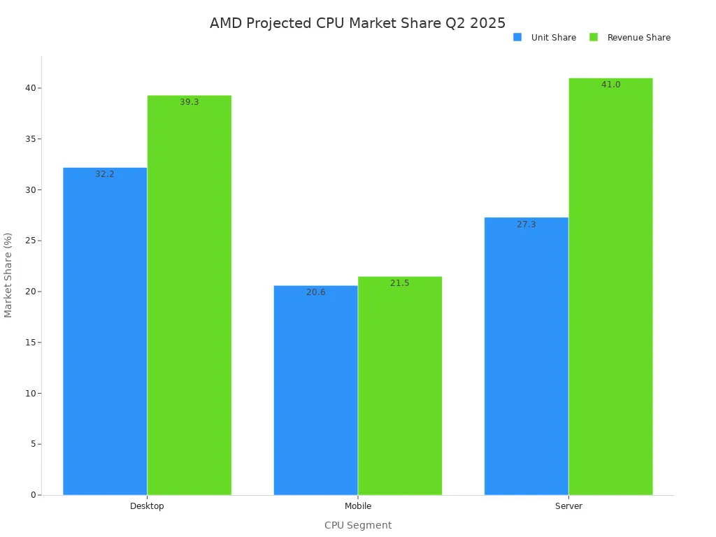 The Competitive Landscape: Intel vs AMD vs ARM - visual representation