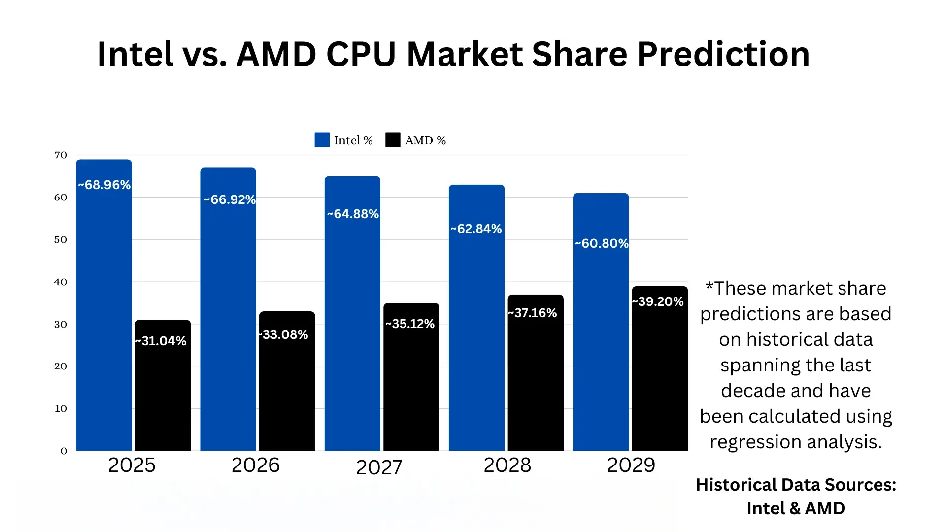 Intel's Response: Too Little, Too Late - visual representation