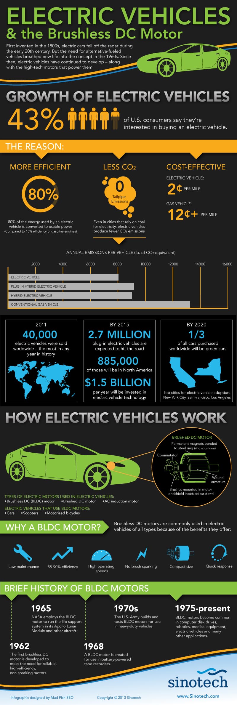 The Rise of Micro EVs - visual representation