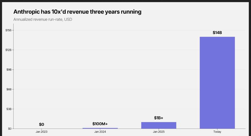 Anthropic's Growth Trajectory: Numbers That Break Historical Precedent - visual representation