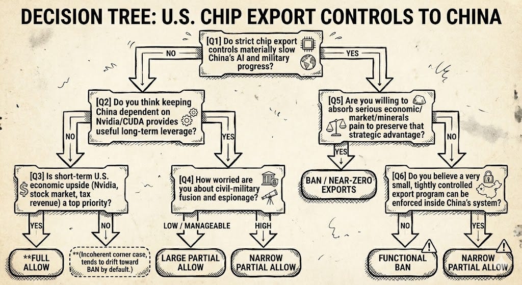 The Chip Export Decision: Understanding the Technical and Political Context - contextual illustration
