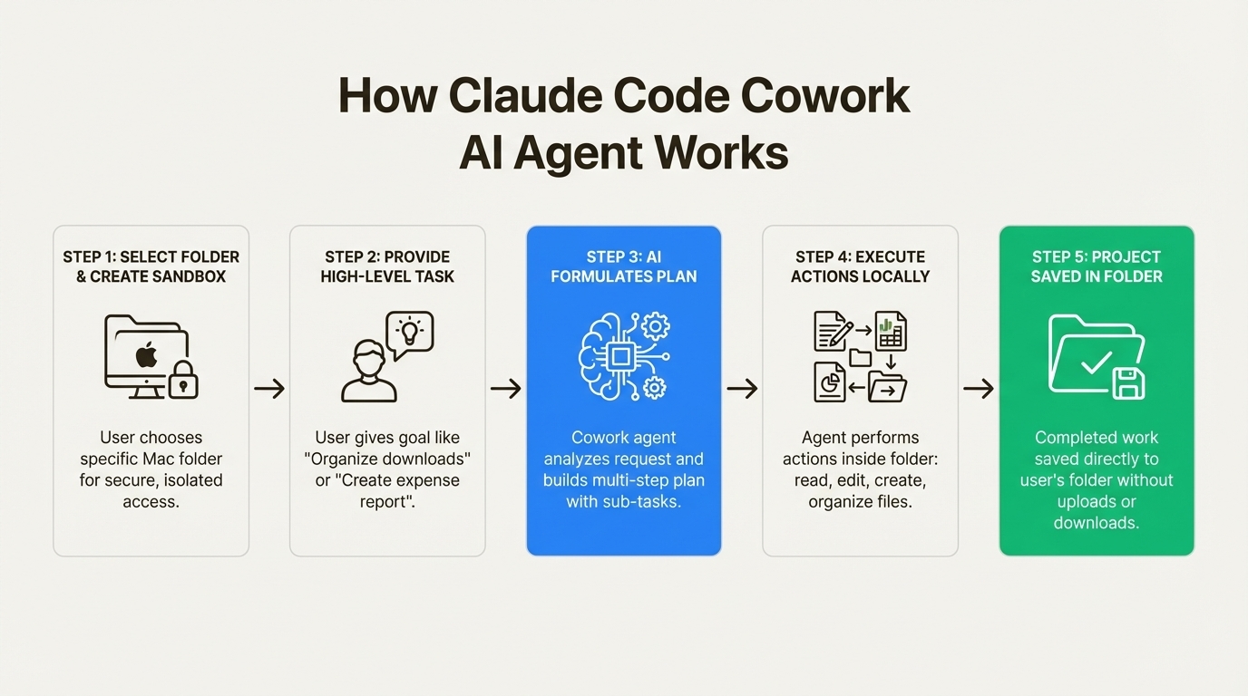 How Claude Cowork Actually Works - visual representation