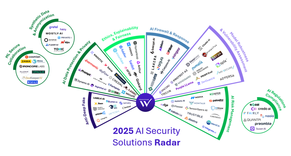 The Current State of AI Security - visual representation