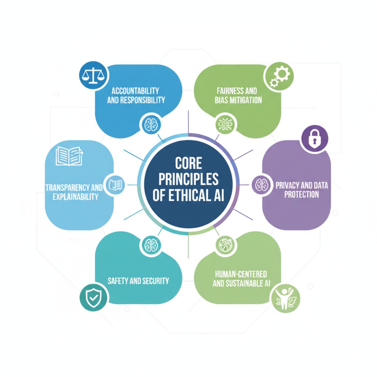 Implementing Robust Security Practices - visual representation