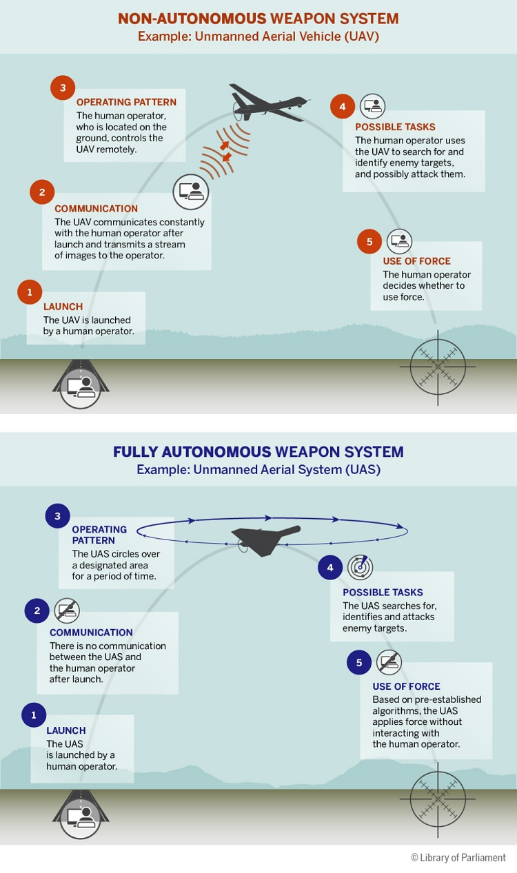 Technical Aspects of Autonomous Weapons - visual representation