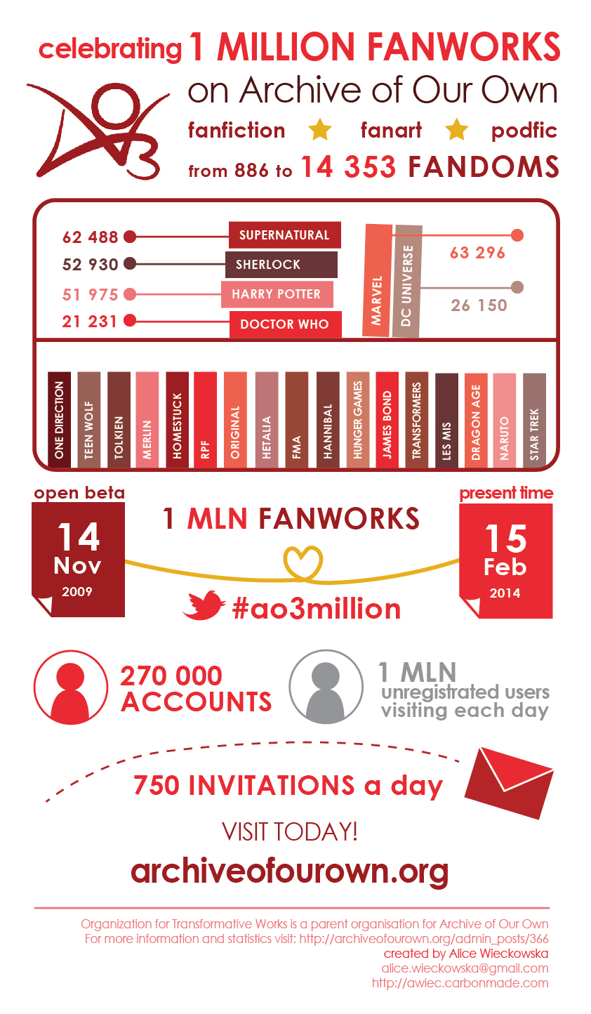 AO3's Impact on Fan Fiction - contextual illustration