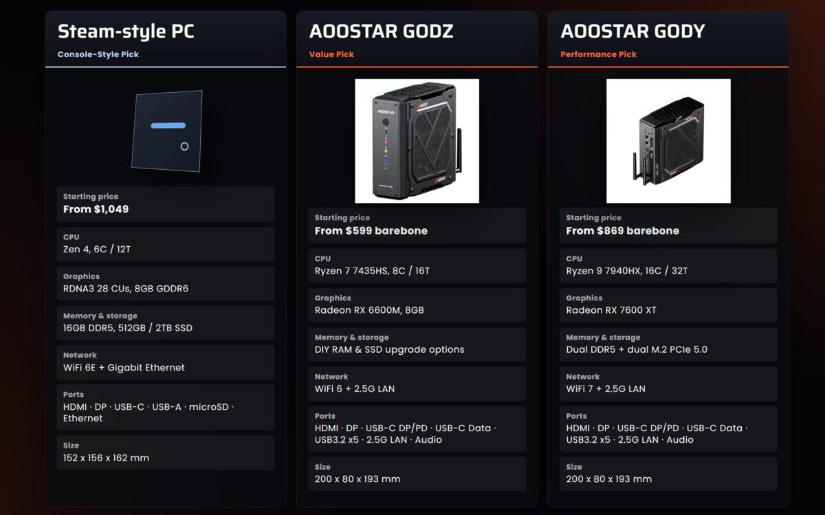 Aoostar GODY 7600XT vs. Steam Machine - contextual illustration