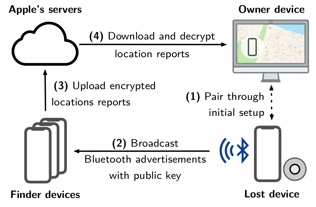 The Find My Network: How It Actually Works - contextual illustration