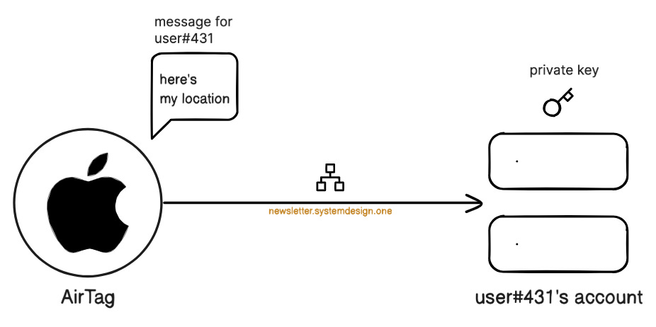 What Are Air Tags and How Do They Work? - visual representation