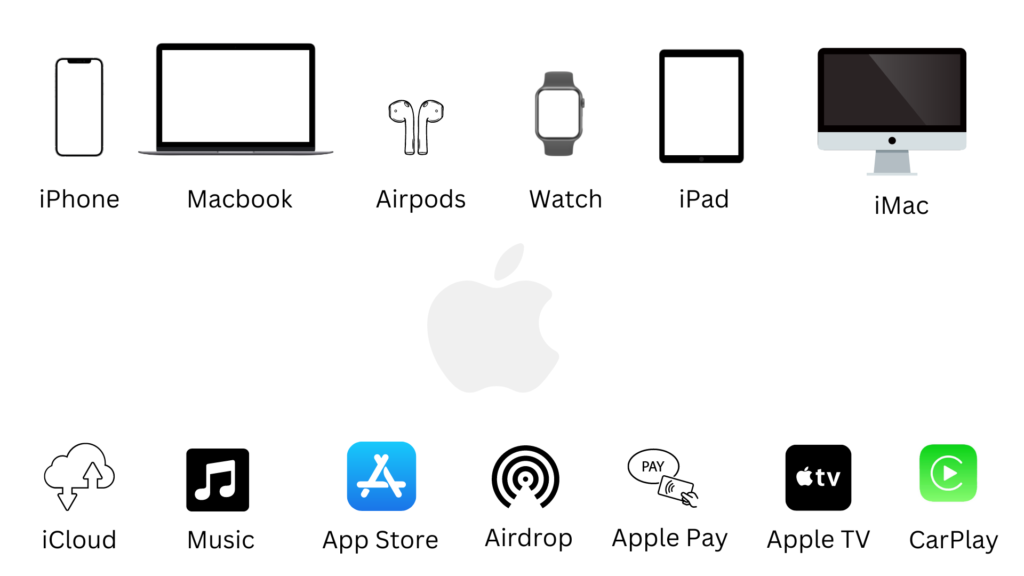 The Apple Ecosystem: Seamless Integration - contextual illustration