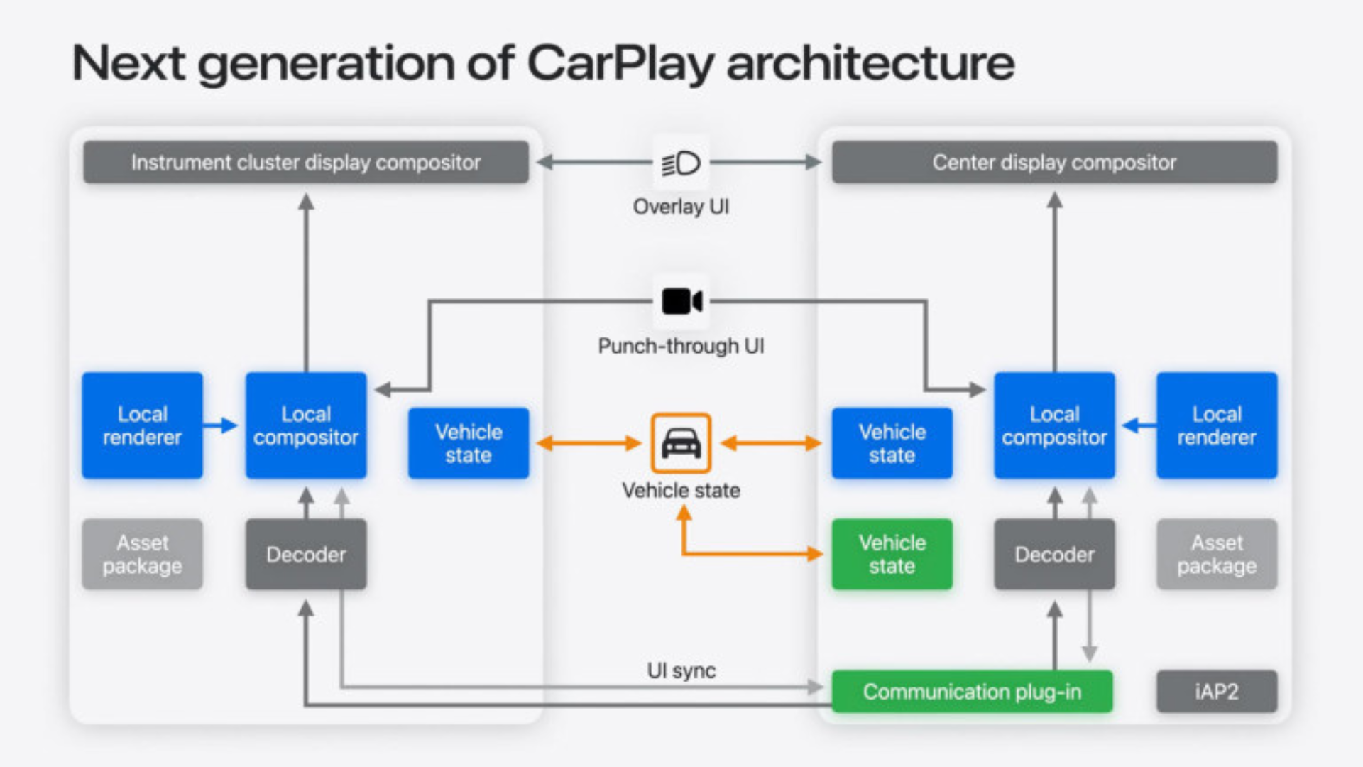 The Current State of Car Play and Voice Assistants - visual representation