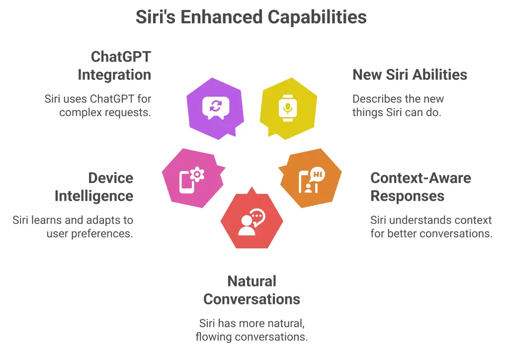 What Google's Gemini Brings to Siri - contextual illustration