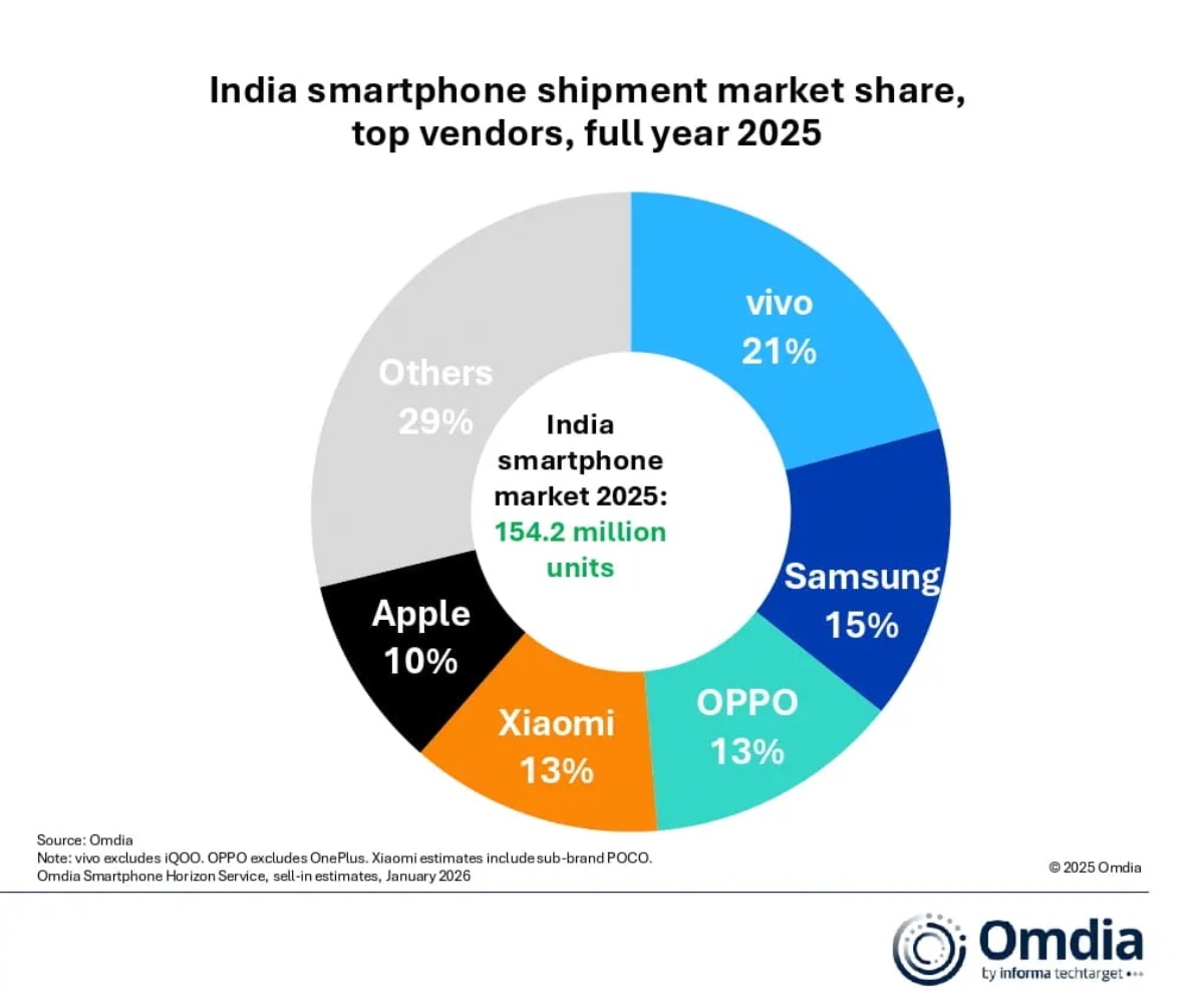 Apple's Record Performance: 14 Million iPhones in 2025 - visual representation