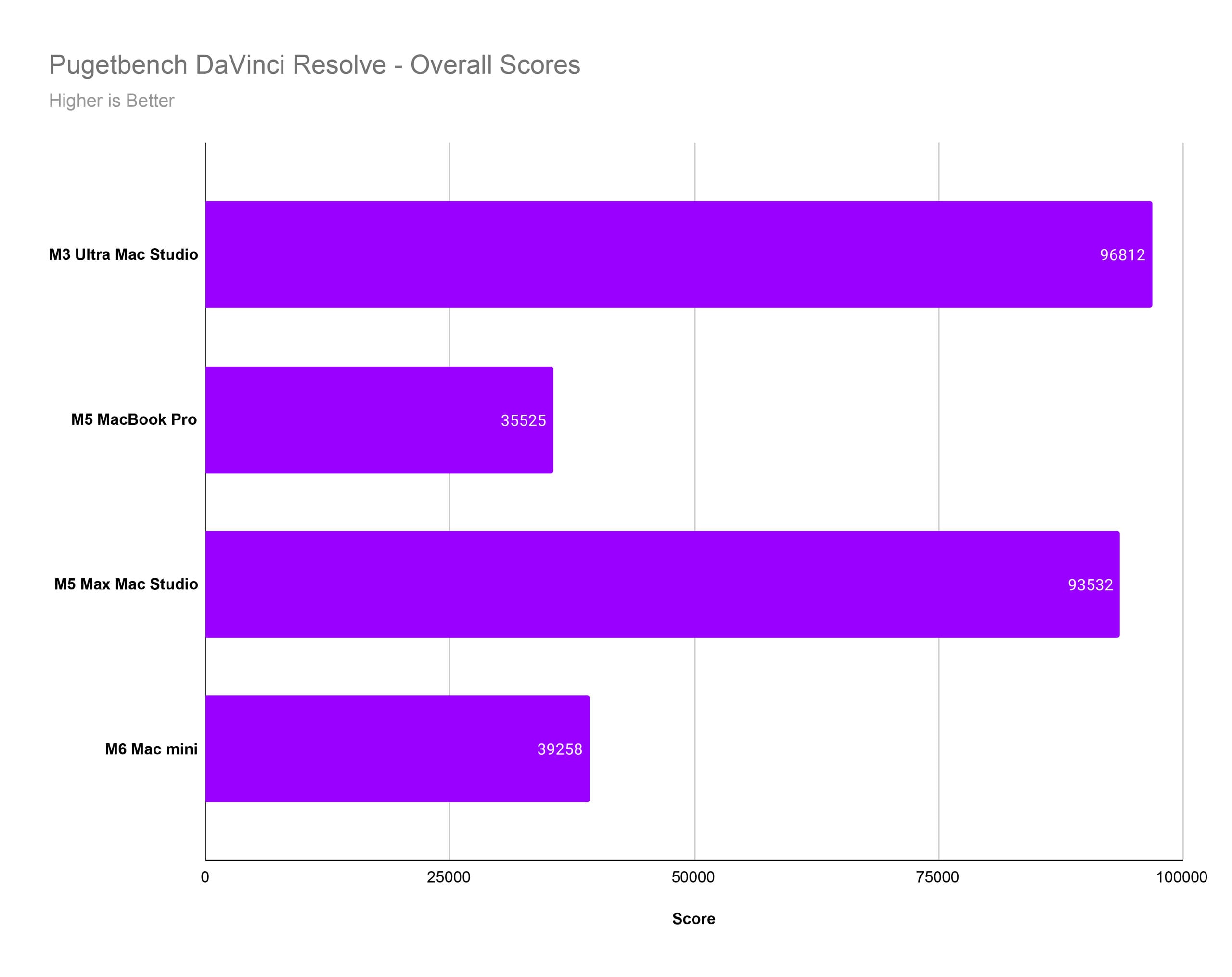 Performance Benchmarks - visual representation
