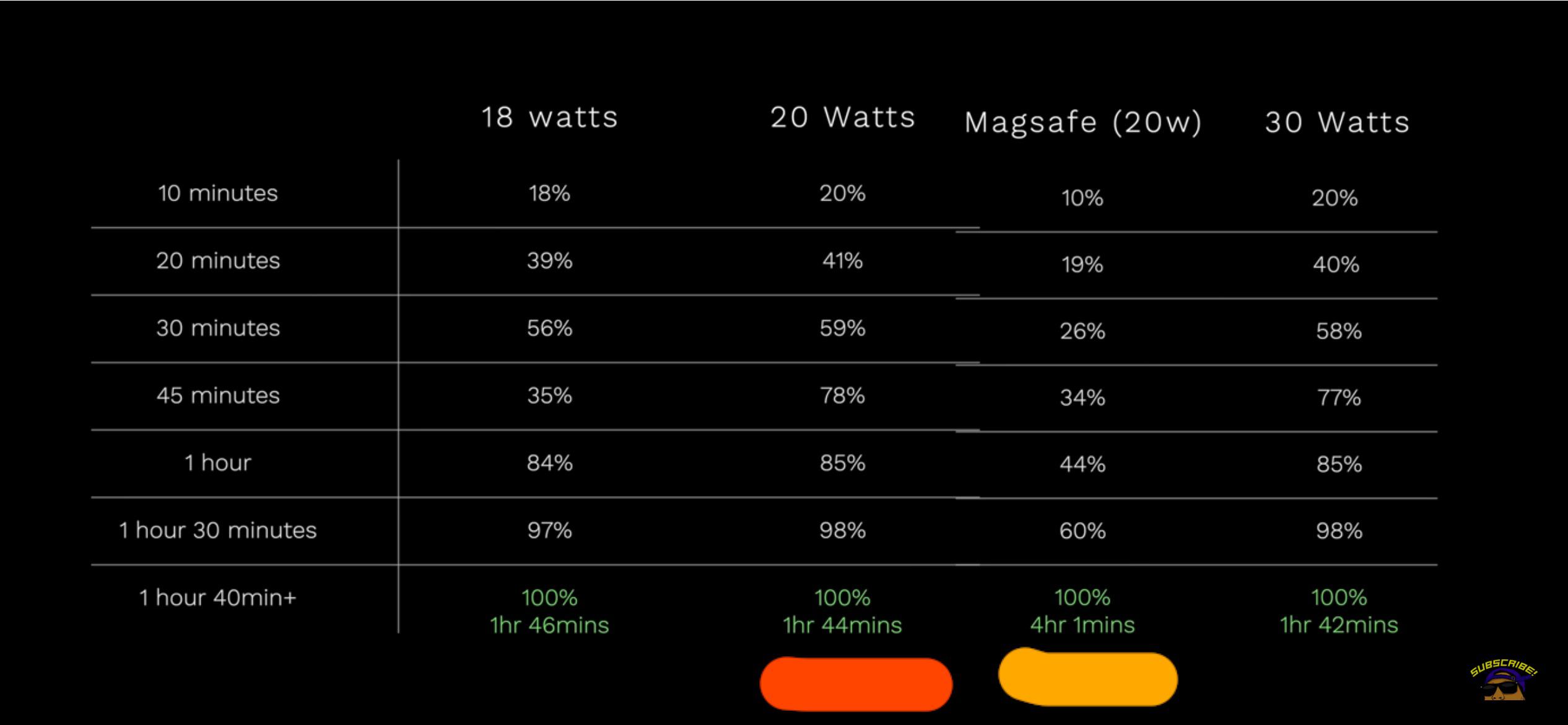 MagSafe Charging Speeds Explained: What Speed Will You Actually Get? - visual representation