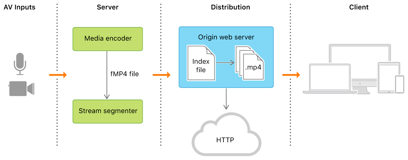 What Is HTTP Live Streaming, Really? - contextual illustration