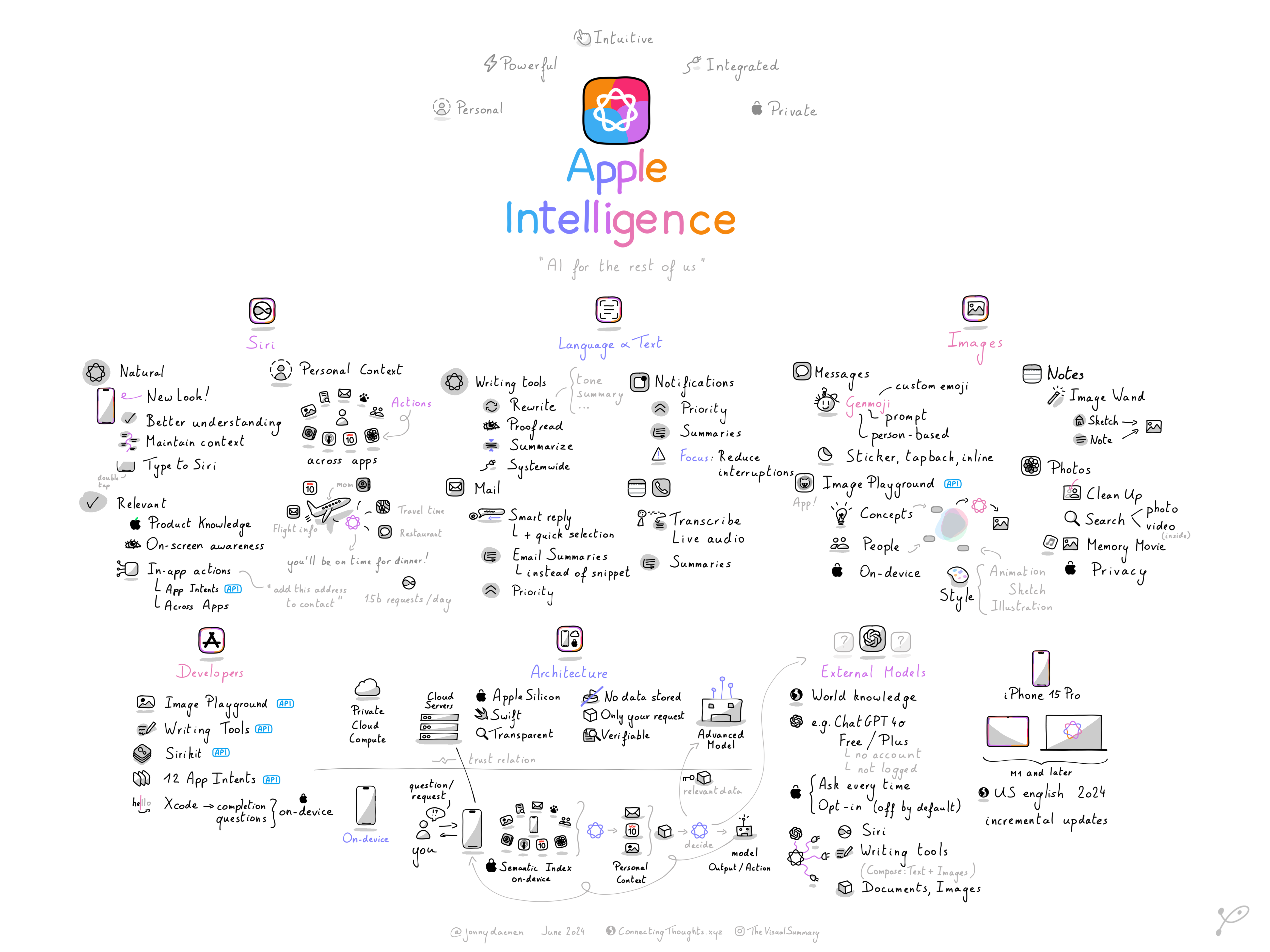 The Evolution of Siri - visual representation