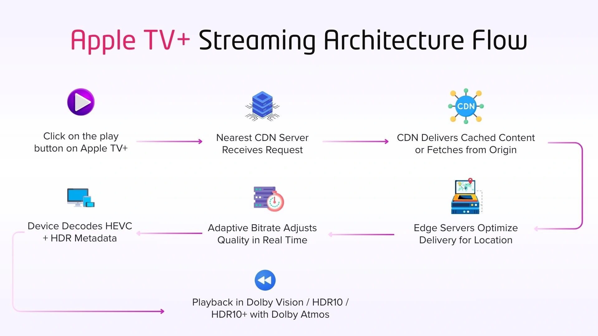 The Technological Backbone: How Apple Delivers Content - contextual illustration