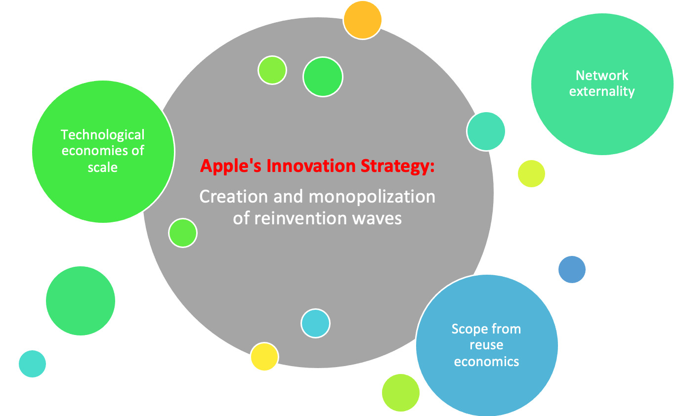 The Philosophy Behind Apple's Innovation - visual representation
