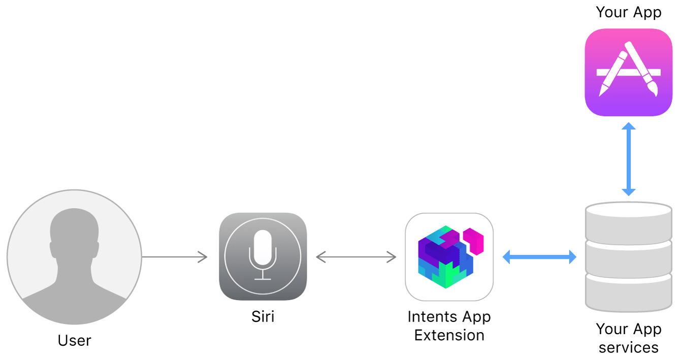 The Evolution of Siri - visual representation