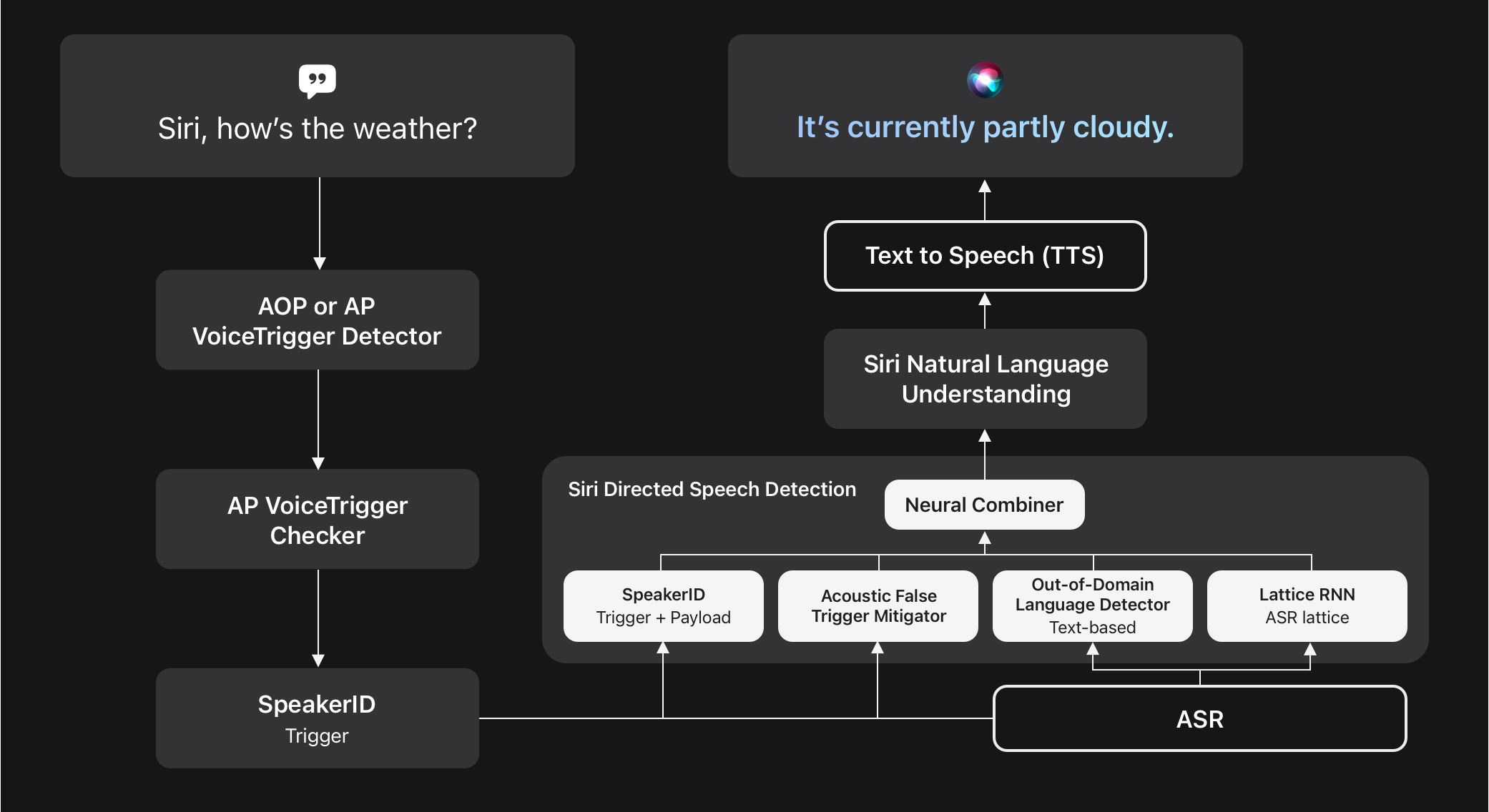 The Evolution of Siri - visual representation
