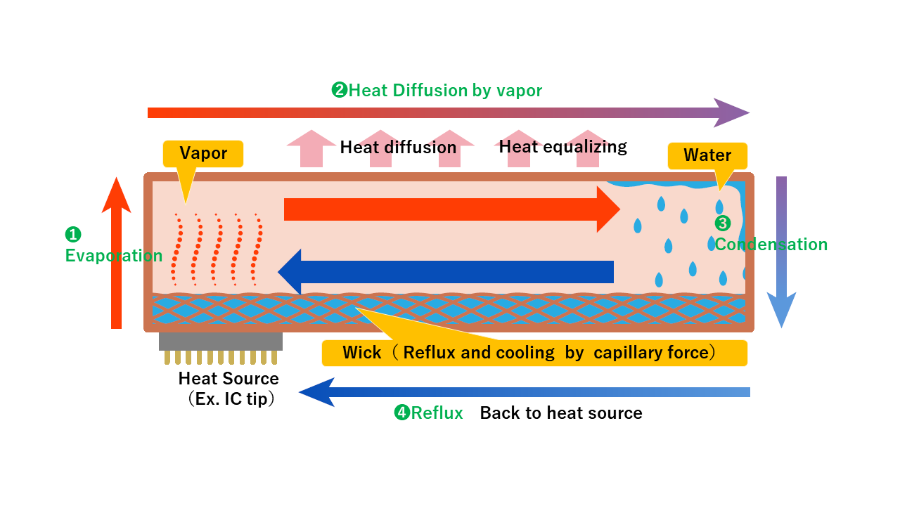 Cooling Systems: Vapor Chamber Technology - contextual illustration