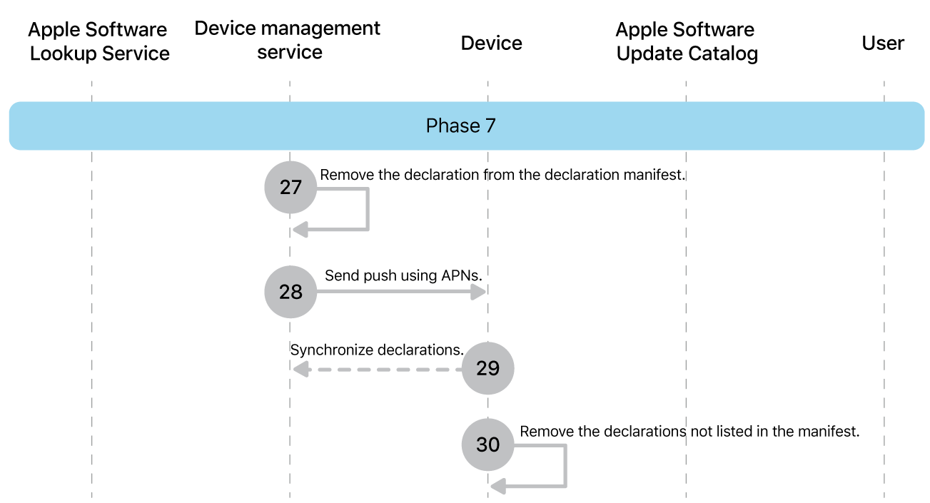 How Apple's Update Support Works: The Technical Reality - visual representation