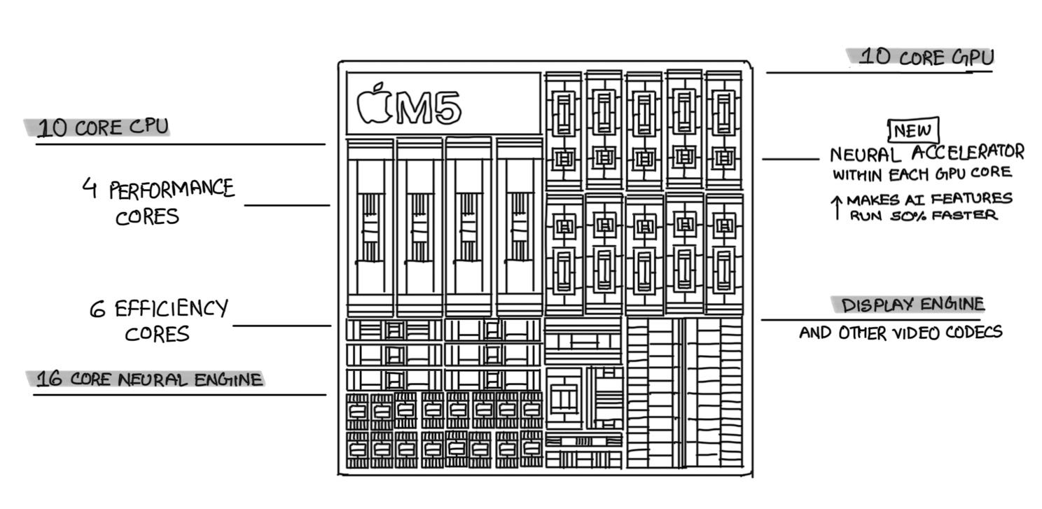The Evolution of Apple's Silicon - visual representation