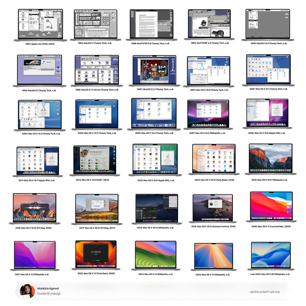 The Technical Evolution of Mac Interfaces - contextual illustration