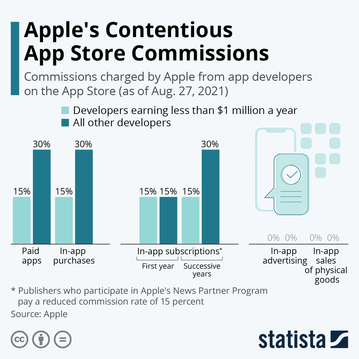 The Context Behind Apple's Commission Cut - visual representation