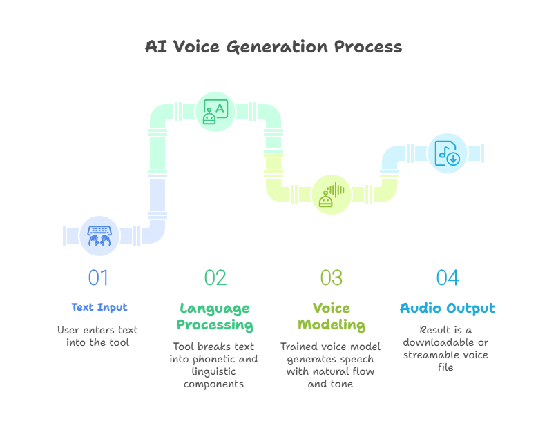The Role of AI in Voice Generation - contextual illustration