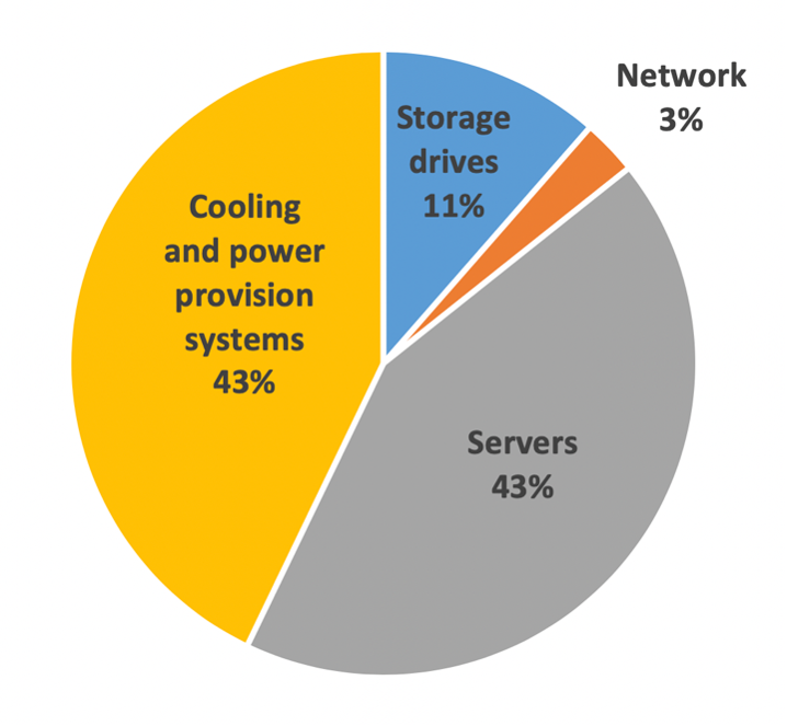 The Growing Demand for Data Centers - visual representation