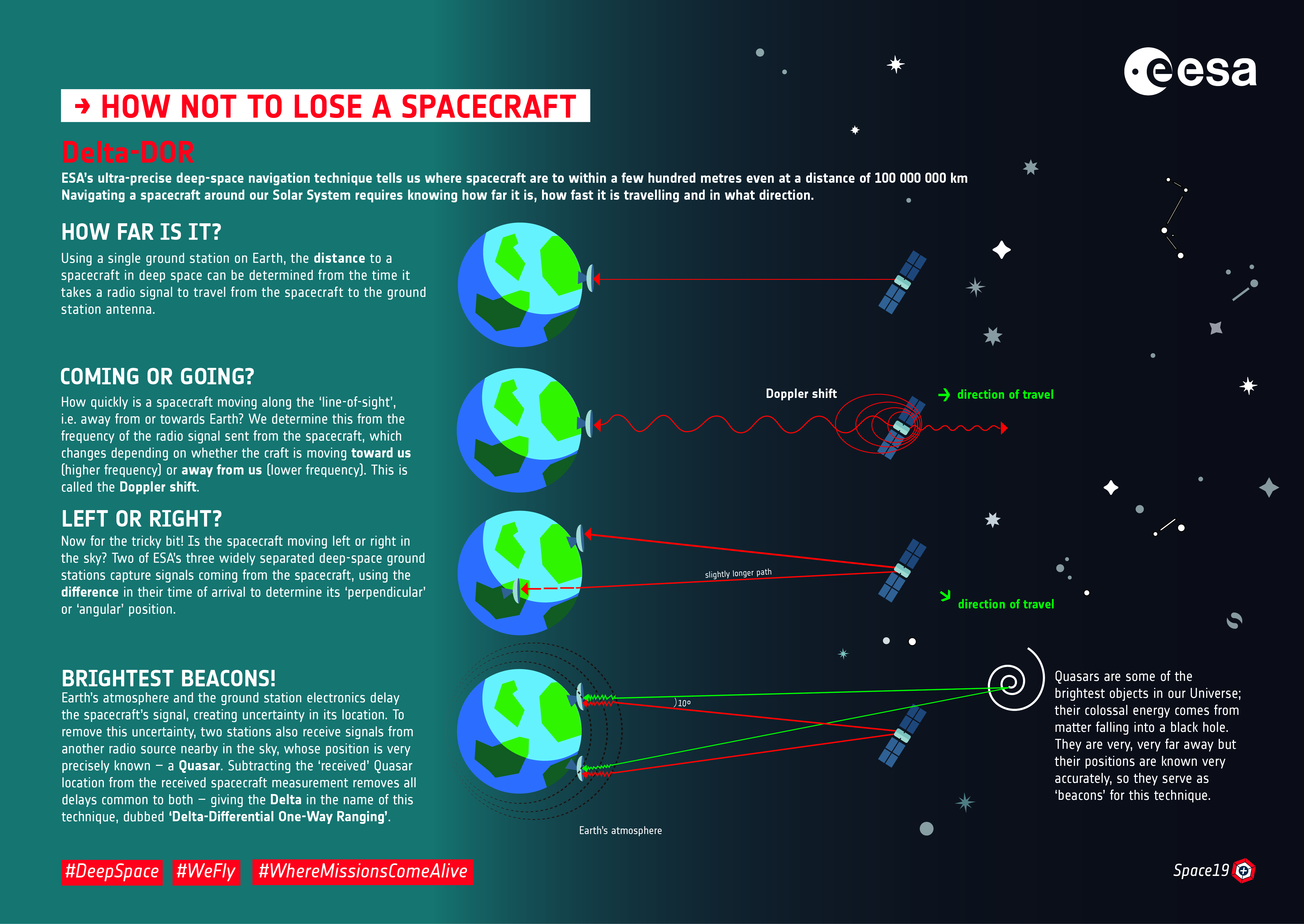 Life Support and Sustainability in Deep Space - visual representation