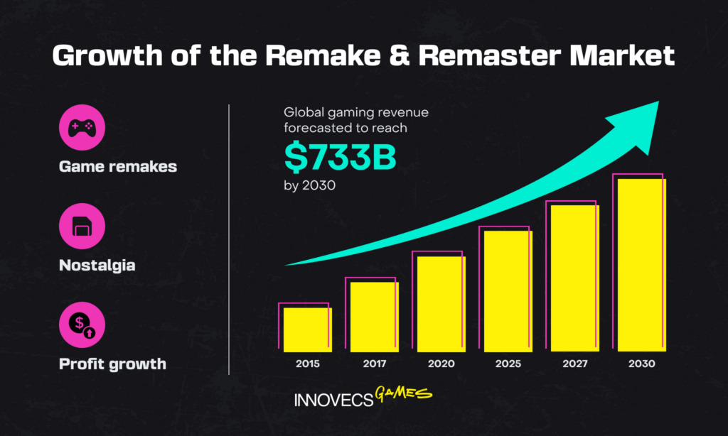 The Economic Impact of Game Remakes - contextual illustration