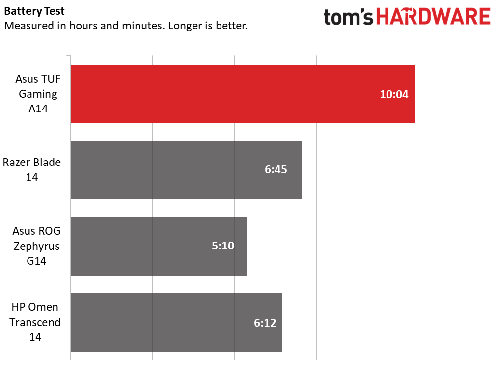 Performance: AMD Max+ Chips - visual representation