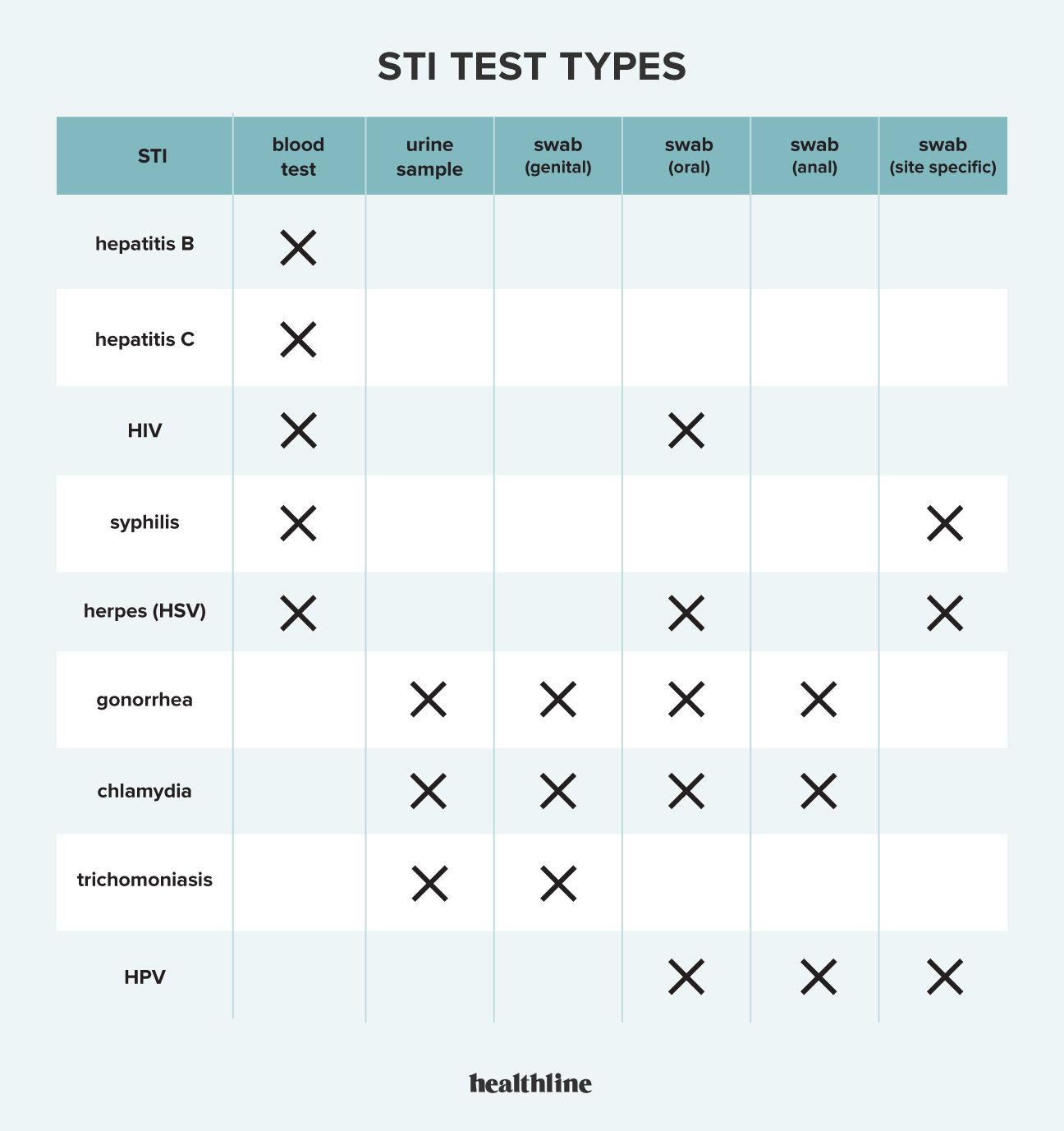 Common Questions About At-Home STI Testing - visual representation