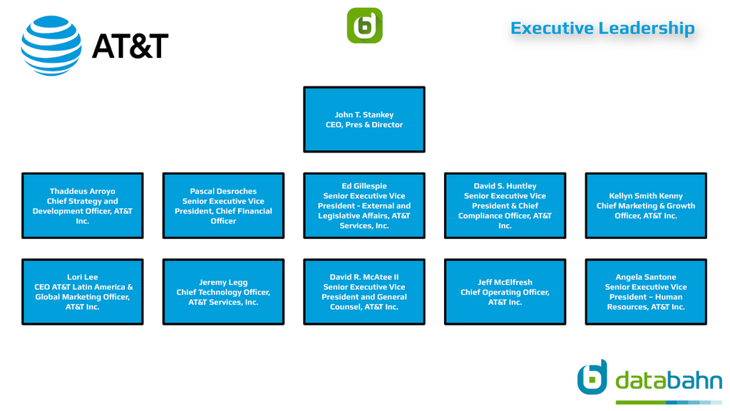 Understanding AT&T's Deal Structure in 2025 - visual representation