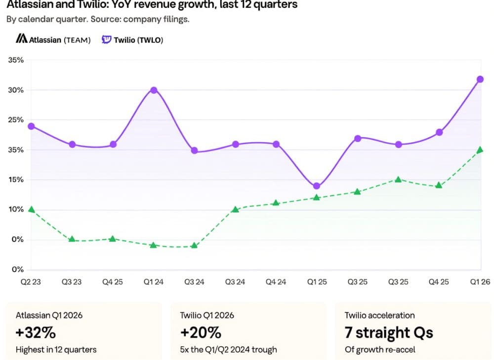 Atlassian and Twilio Crush the Quarter, Accelerate. Is the SaaSpocalypse Over? | SaaStr