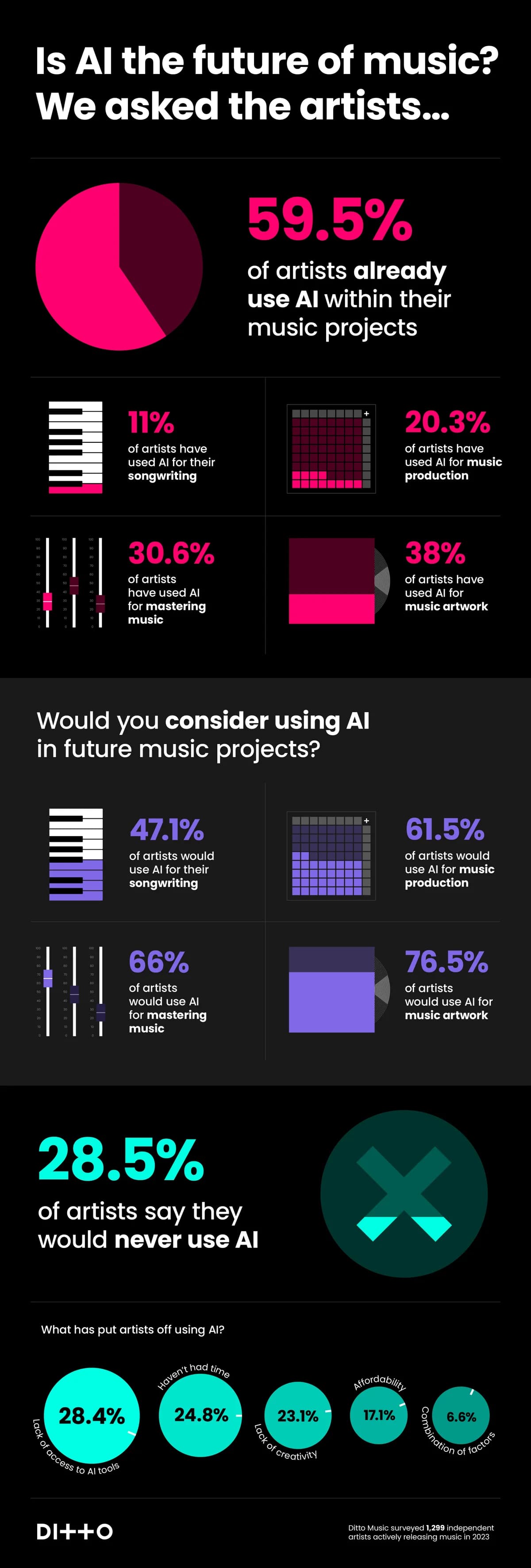 The Role of AI in Music Today - contextual illustration