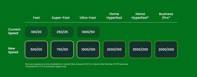 How to Maximize Your New Higher-Speed Plan - visual representation