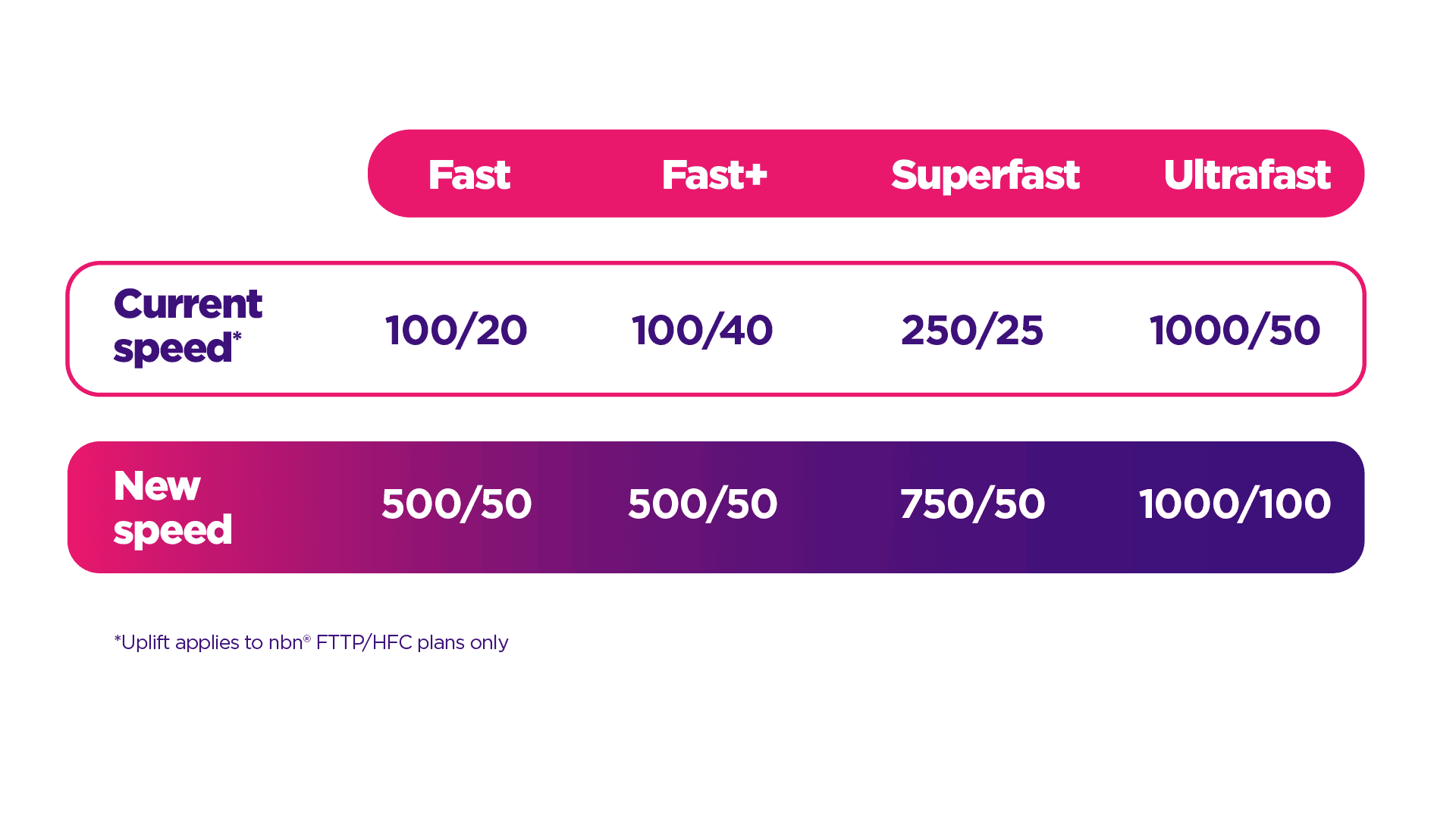 What Exactly Changed with the New NBN Speed Tiers? - contextual illustration