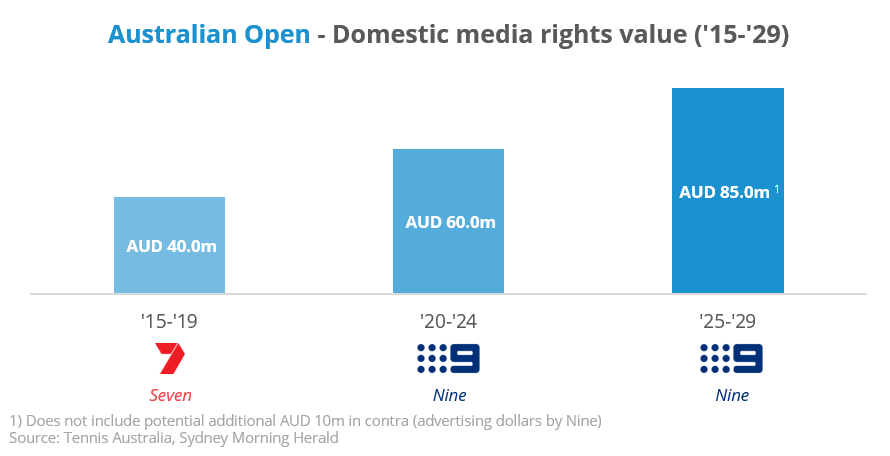 Understanding the Australian Open Broadcasting Landscape - contextual illustration