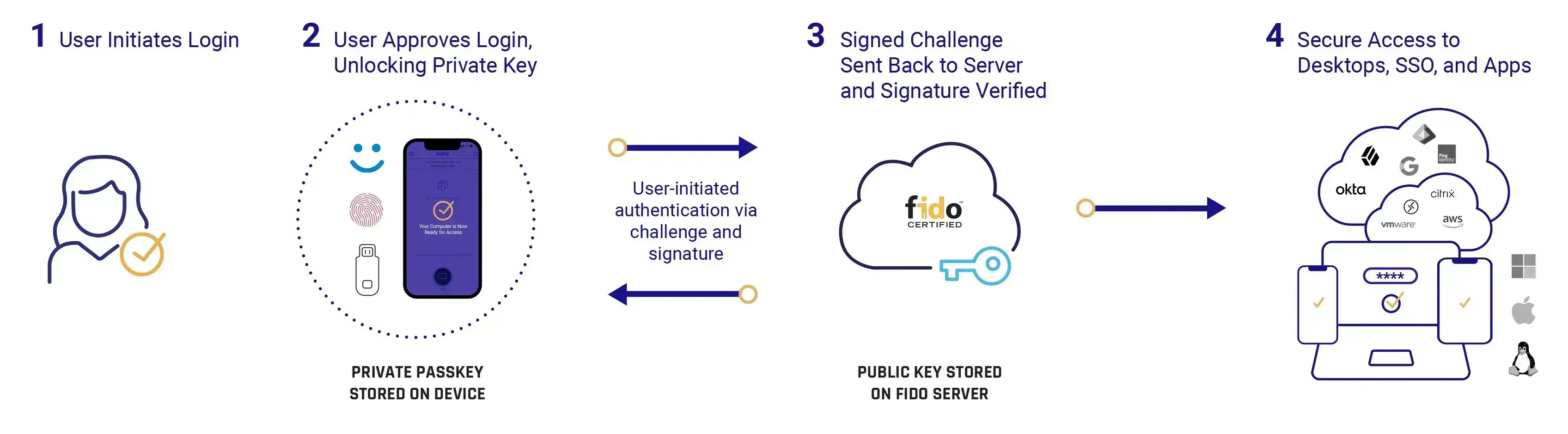 Passwordless Authentication at Enterprise Scale (It's Already Happening) - visual representation