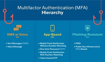 The Competitive Advantage of Advanced Authentication - visual representation