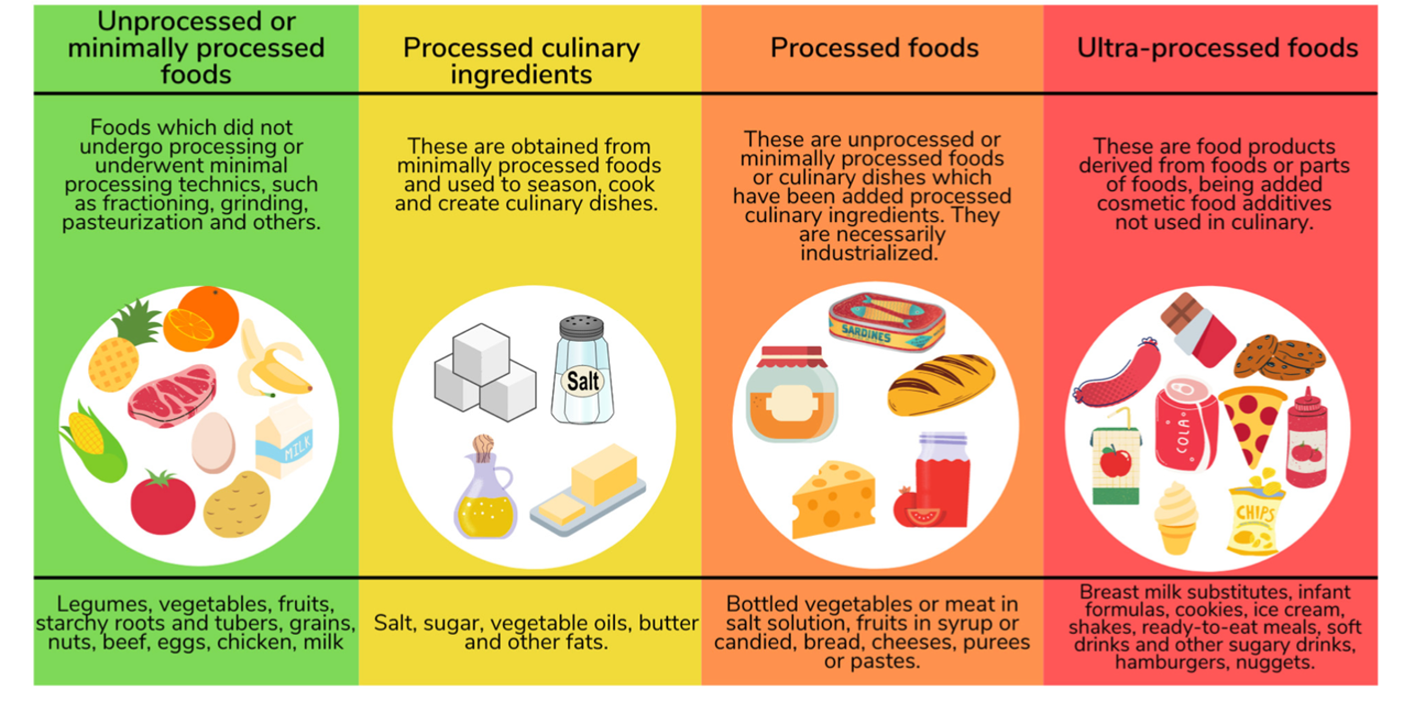 What Exactly Are Ultraprocessed Foods, and Why Do They Matter? - visual representation