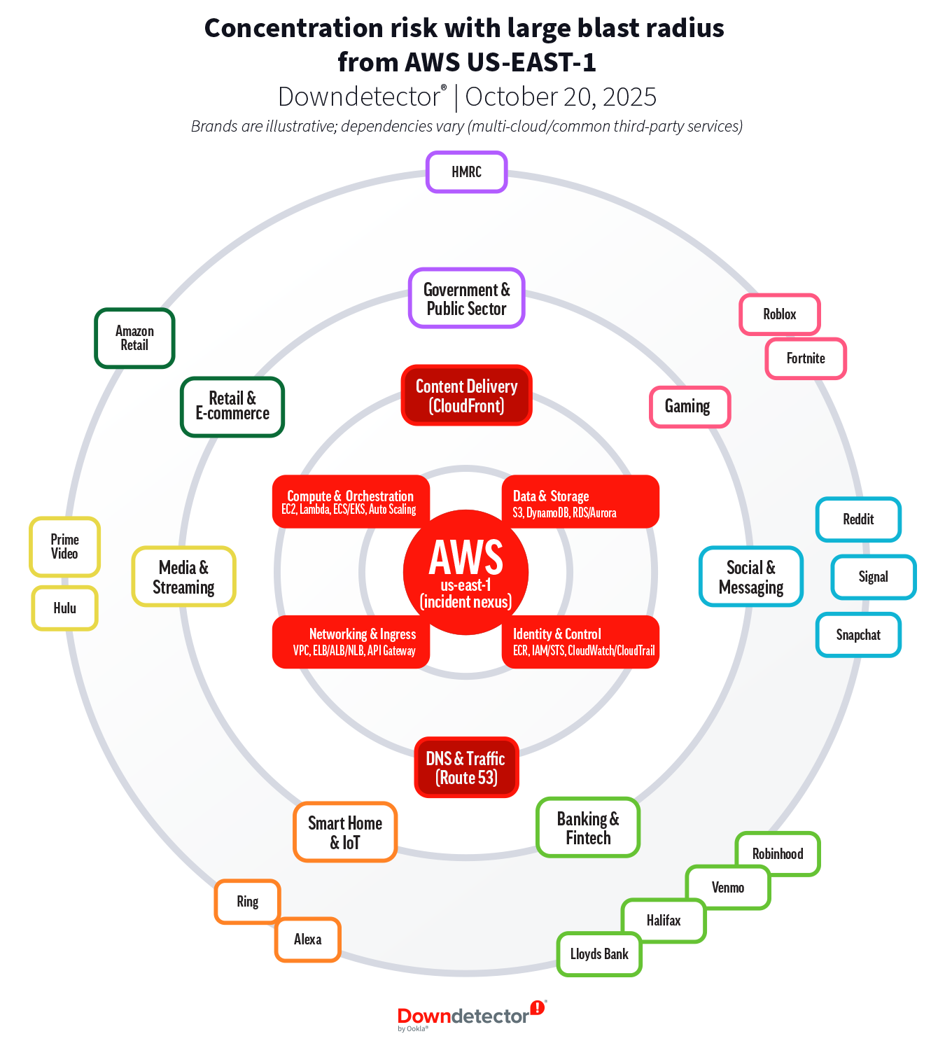 AWS's Official Response: The User Error Argument - visual representation