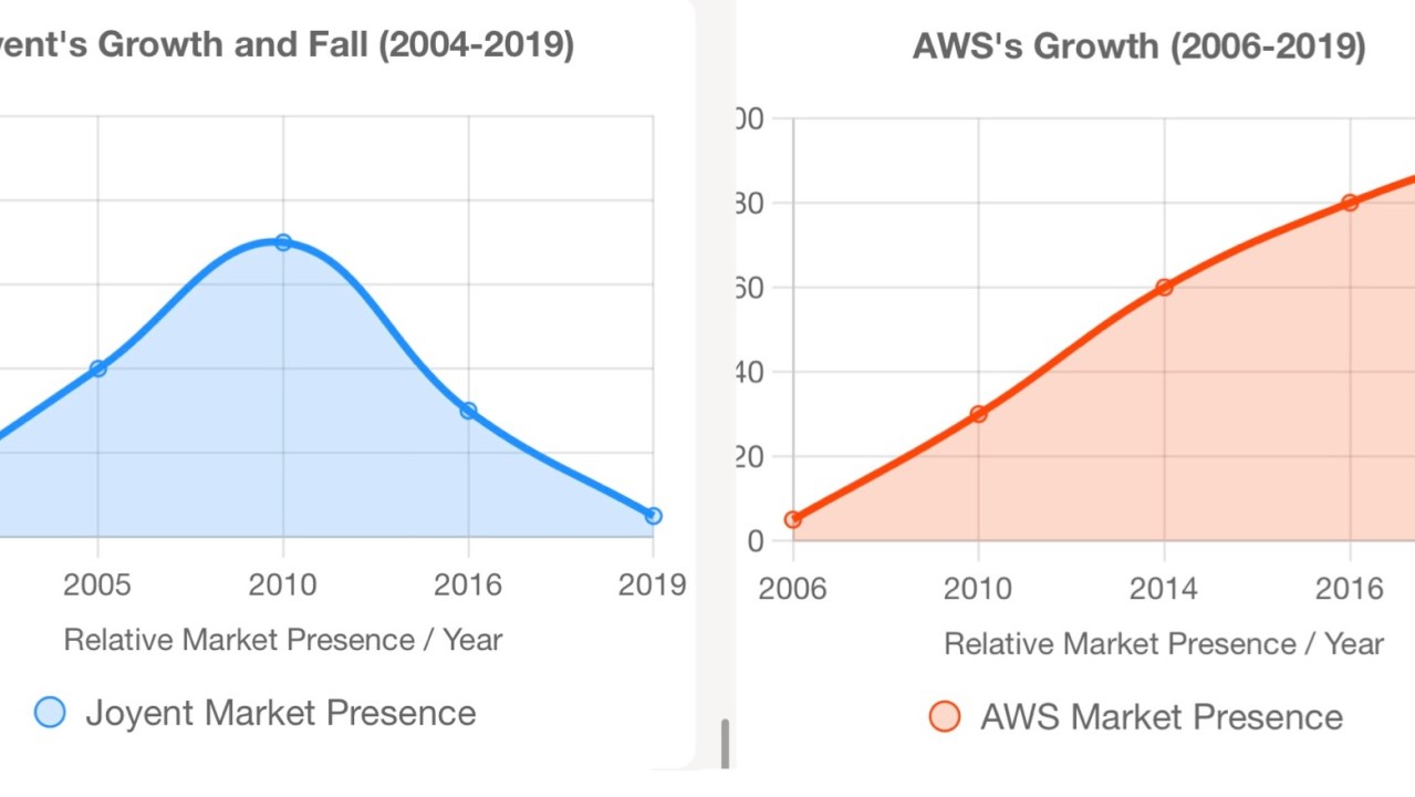The Infrastructure Paradox: Why AWS Thrived While SaaS Panicked - visual representation