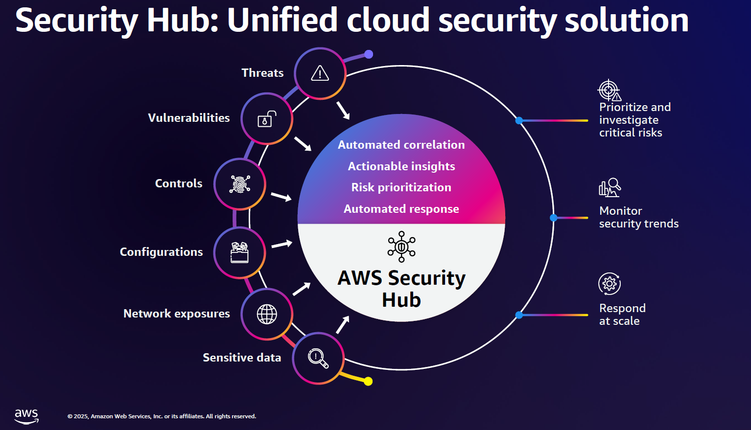 Preparing Your Team for AI-Assisted Security - visual representation