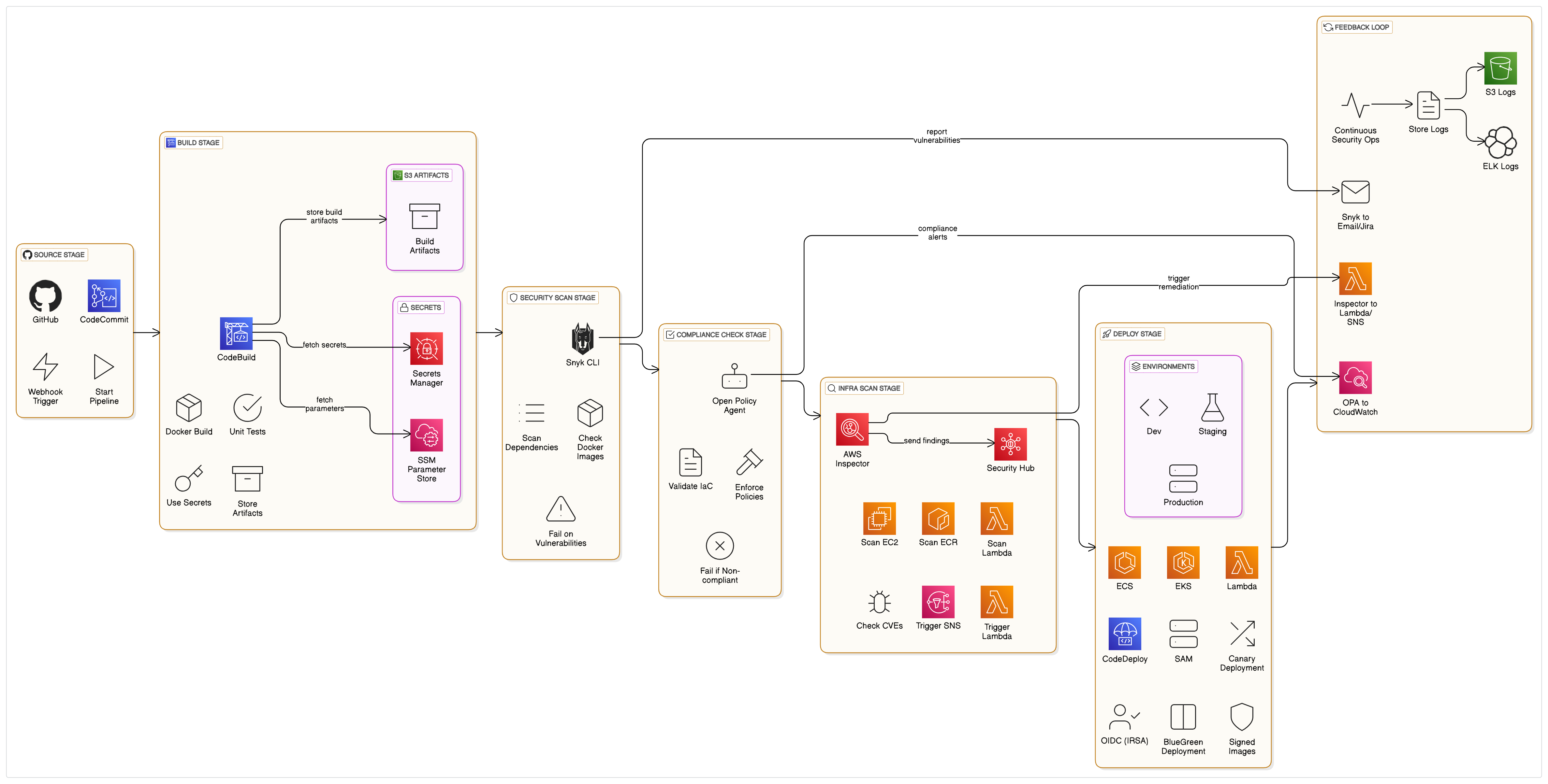 Practical Recommendations for Securing Your Code Build Setup - visual representation